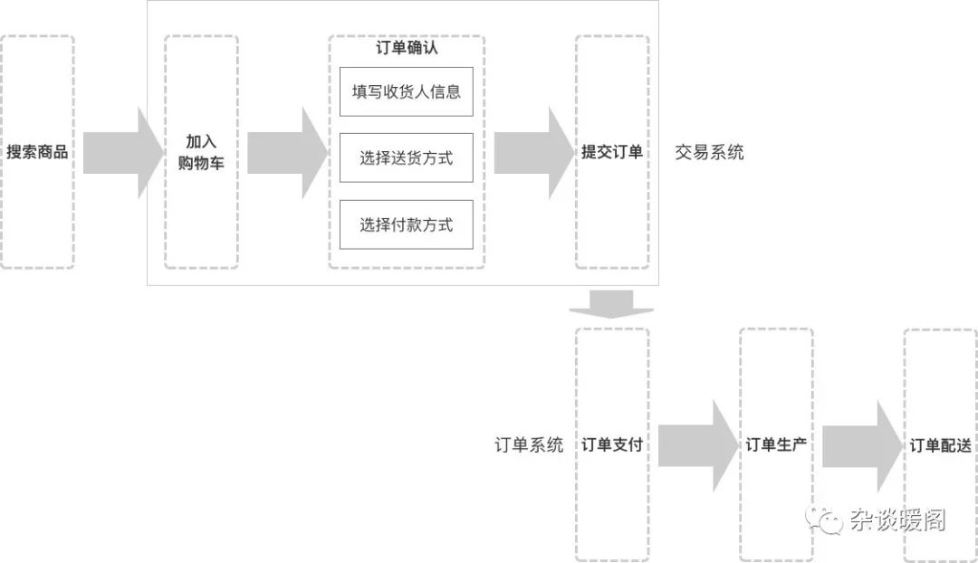 解构电商、O2O：电商系统的CPU - 交易系统